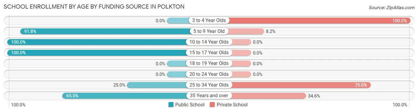 School Enrollment by Age by Funding Source in Polkton