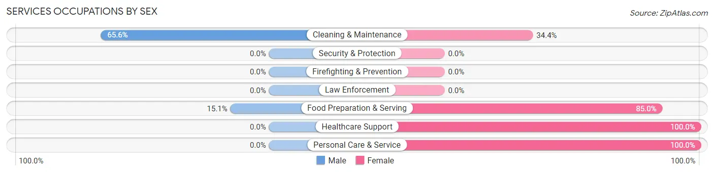 Services Occupations by Sex in Polkton