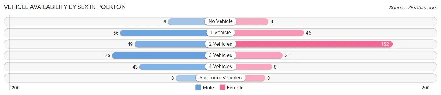 Vehicle Availability by Sex in Polkton
