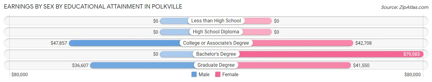 Earnings by Sex by Educational Attainment in Polkville