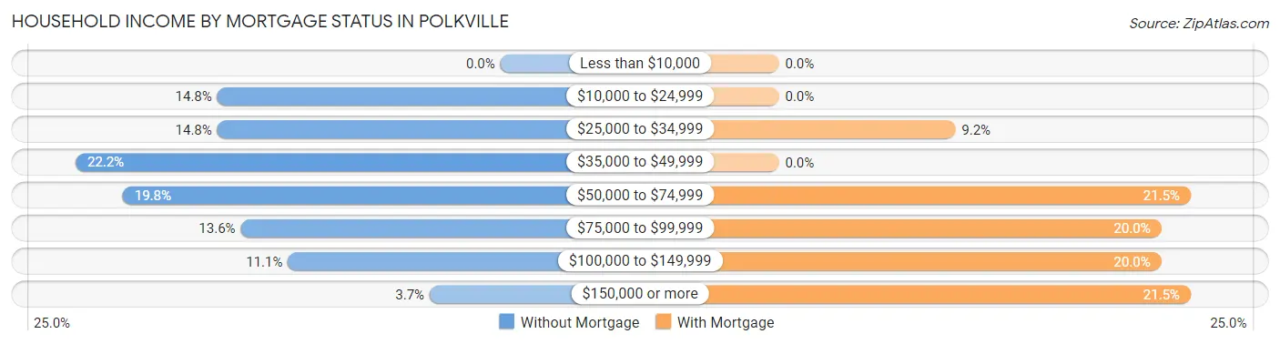 Household Income by Mortgage Status in Polkville