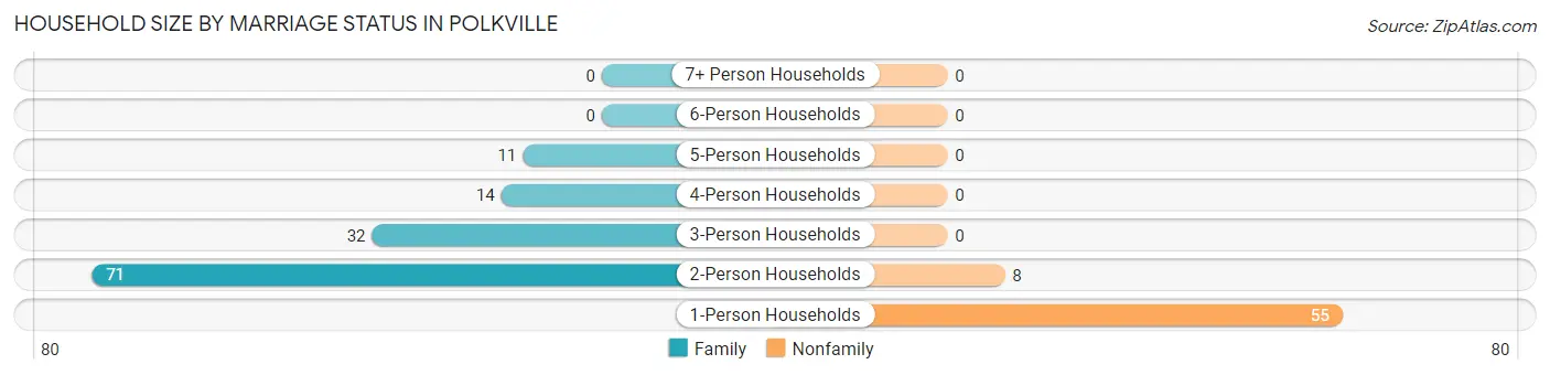 Household Size by Marriage Status in Polkville