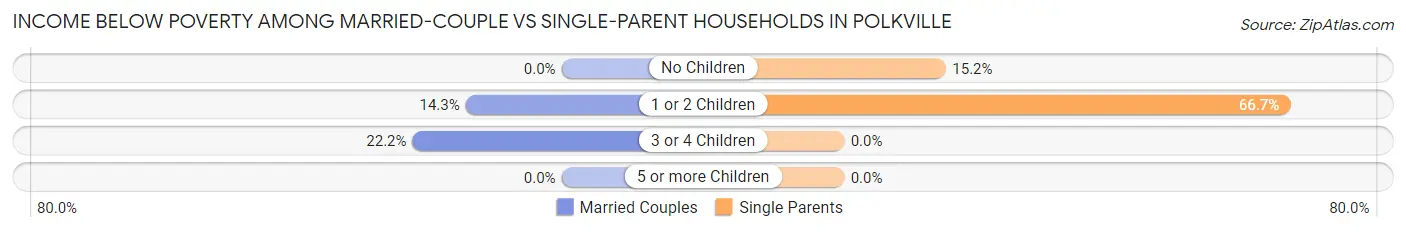Income Below Poverty Among Married-Couple vs Single-Parent Households in Polkville