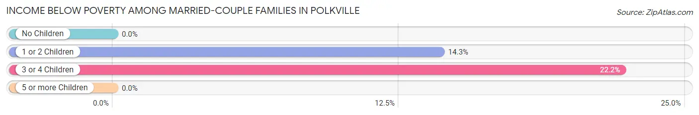 Income Below Poverty Among Married-Couple Families in Polkville
