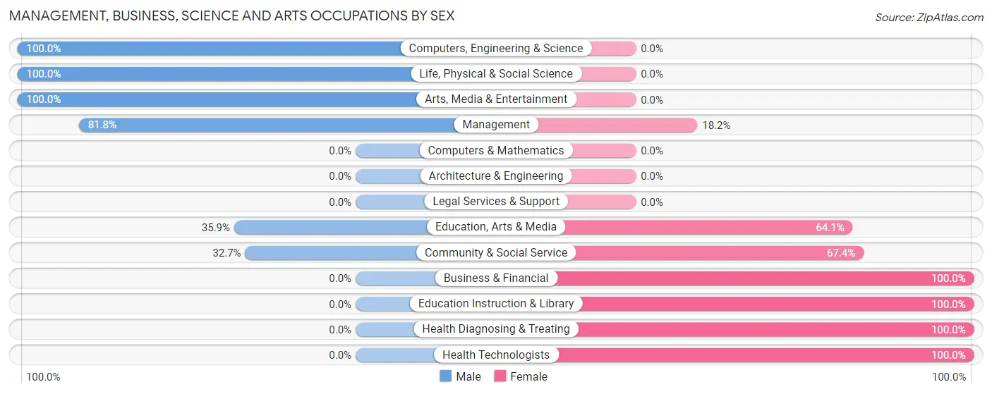 Management, Business, Science and Arts Occupations by Sex in Polkville