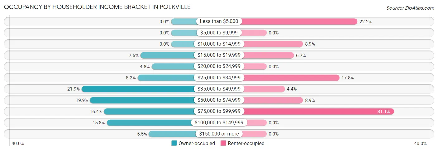 Occupancy by Householder Income Bracket in Polkville