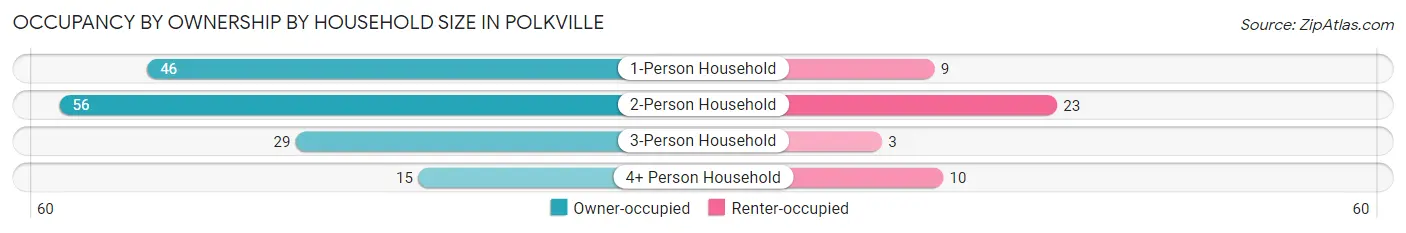 Occupancy by Ownership by Household Size in Polkville
