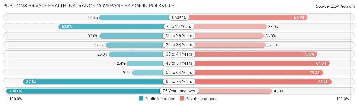 Public vs Private Health Insurance Coverage by Age in Polkville