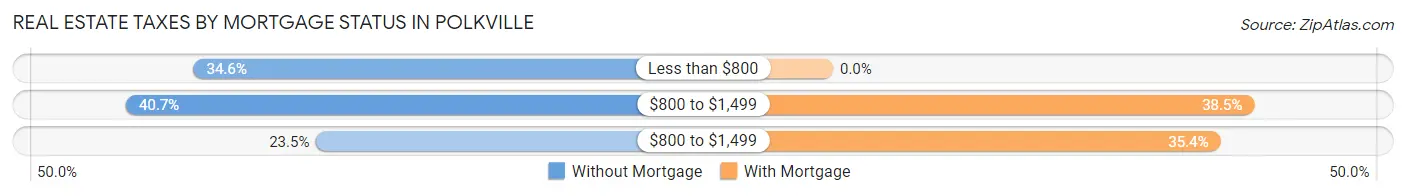 Real Estate Taxes by Mortgage Status in Polkville