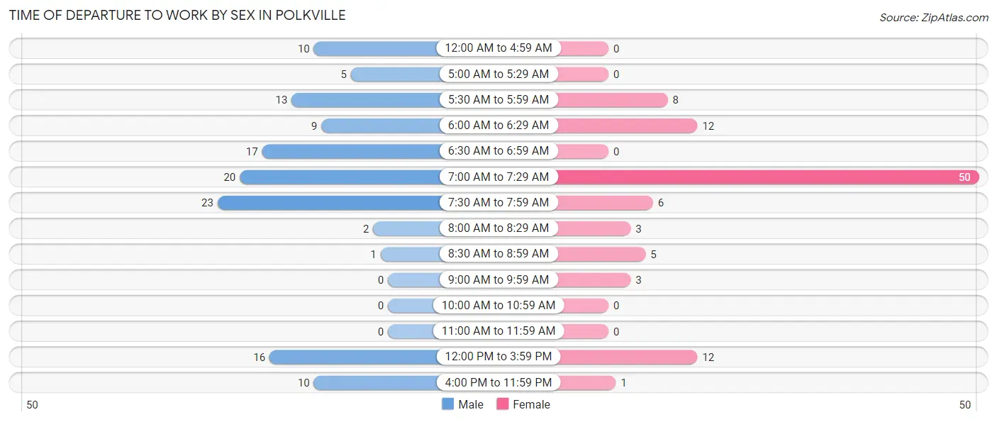 Time of Departure to Work by Sex in Polkville