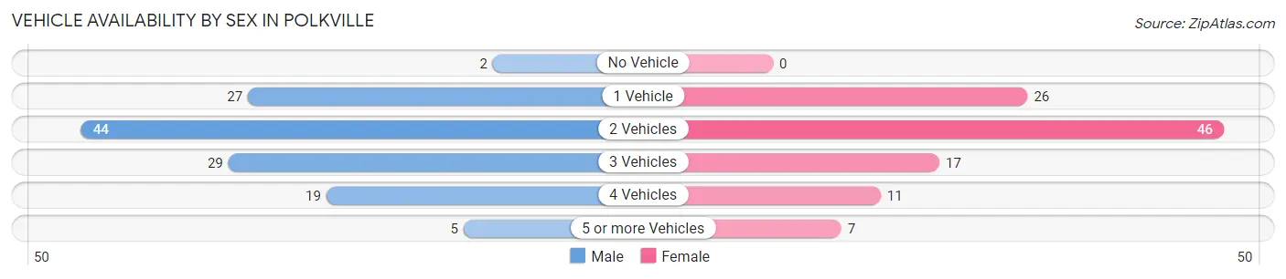 Vehicle Availability by Sex in Polkville