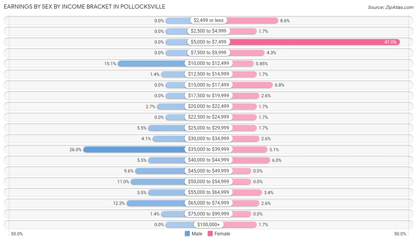 Earnings by Sex by Income Bracket in Pollocksville