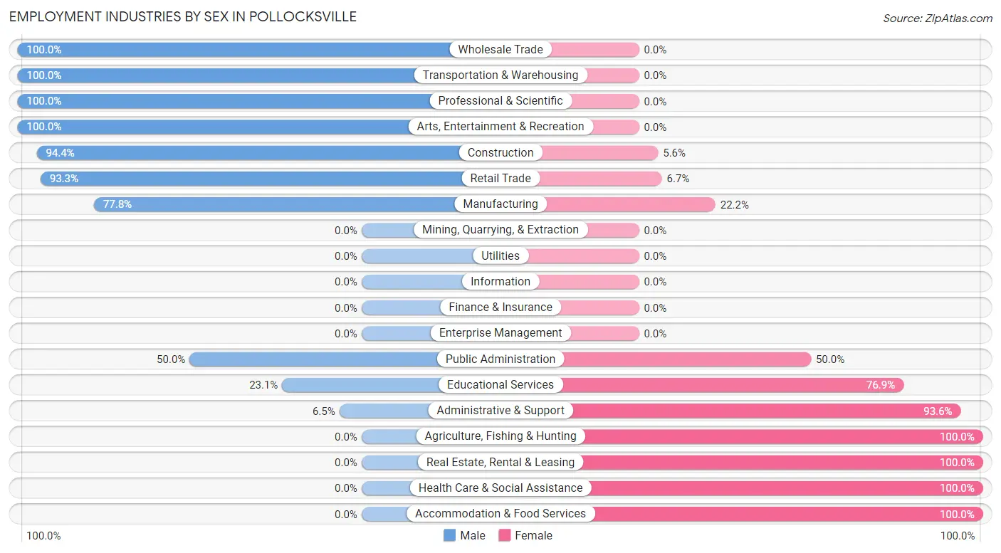 Employment Industries by Sex in Pollocksville