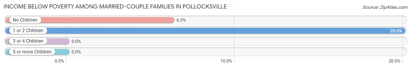 Income Below Poverty Among Married-Couple Families in Pollocksville