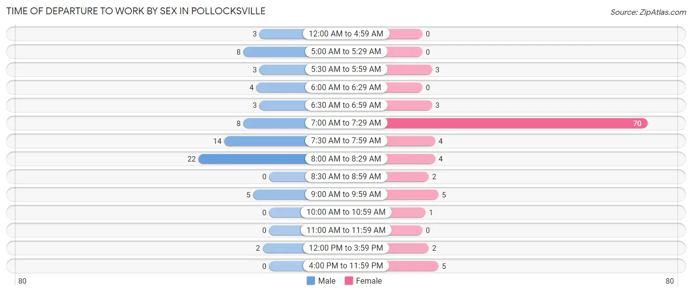 Time of Departure to Work by Sex in Pollocksville