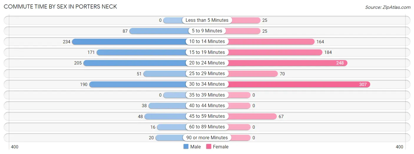 Commute Time by Sex in Porters Neck