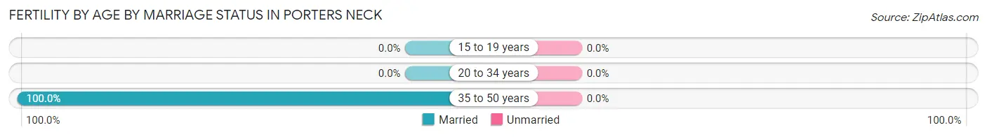 Female Fertility by Age by Marriage Status in Porters Neck