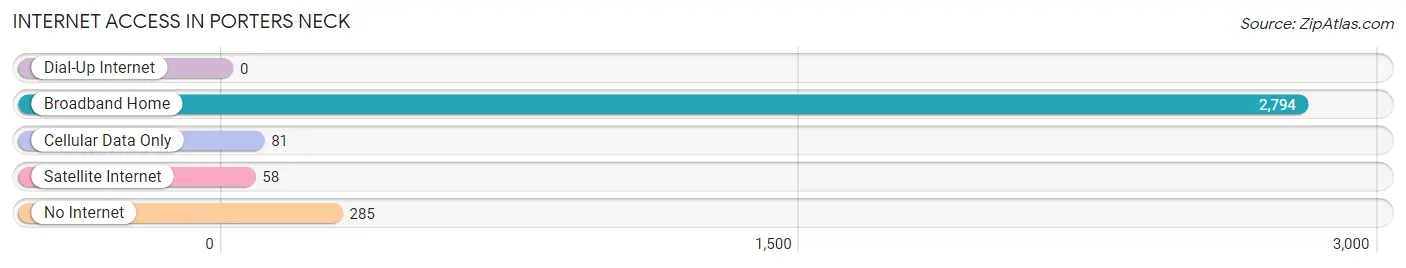 Internet Access in Porters Neck