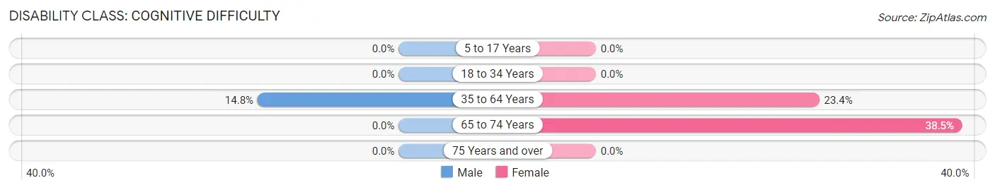 Disability in Potters Hill: <span>Cognitive Difficulty</span>