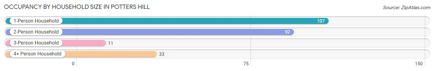 Occupancy by Household Size in Potters Hill