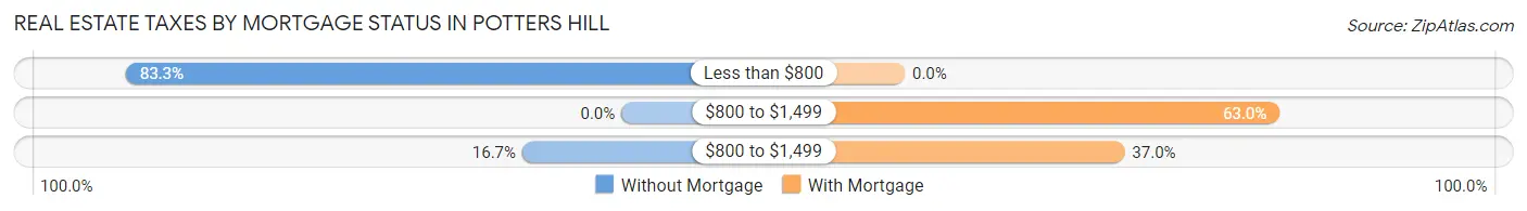 Real Estate Taxes by Mortgage Status in Potters Hill