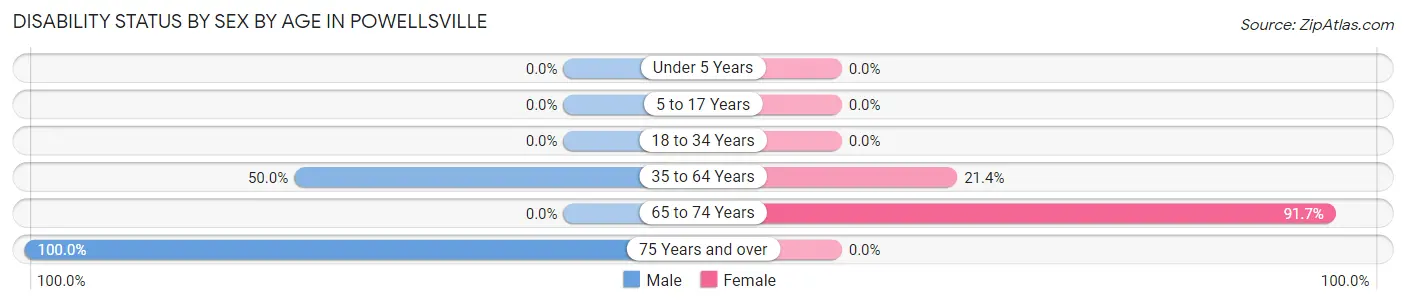 Disability Status by Sex by Age in Powellsville