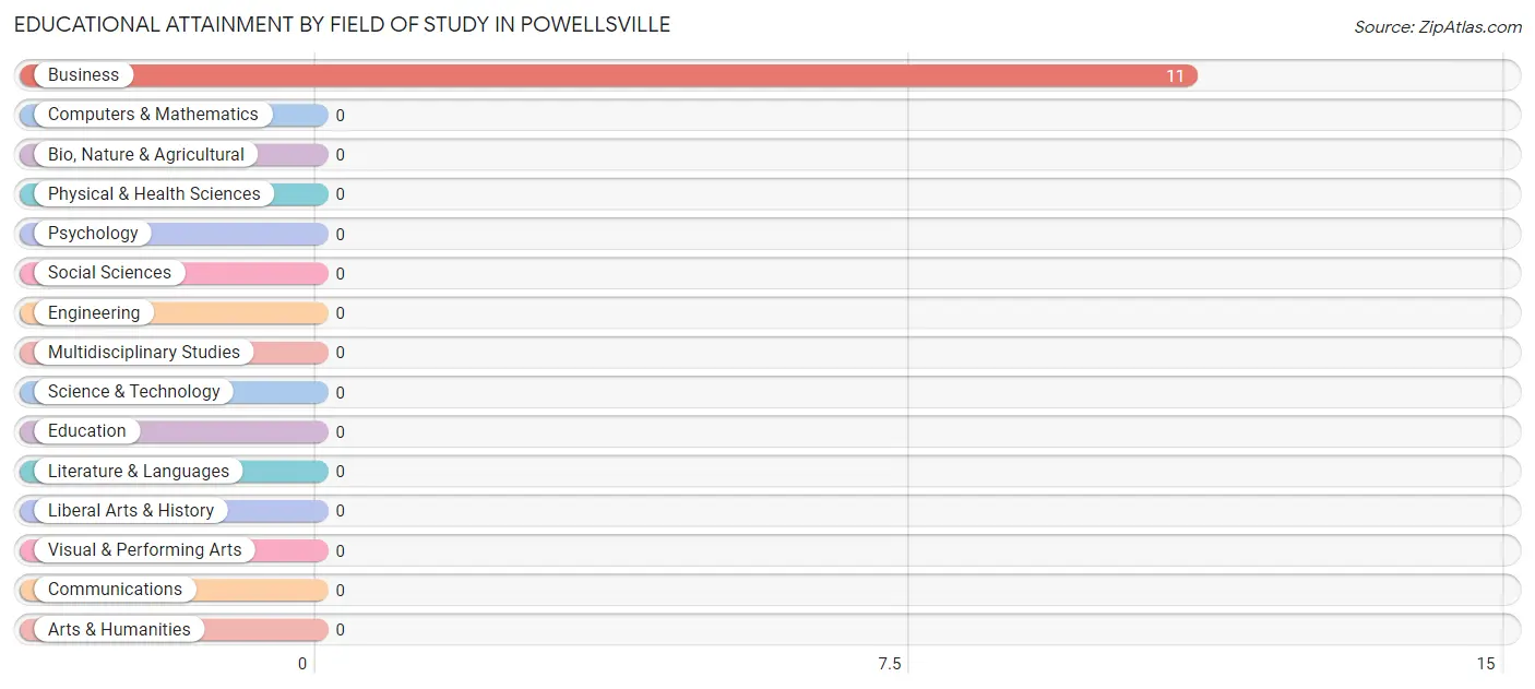 Educational Attainment by Field of Study in Powellsville