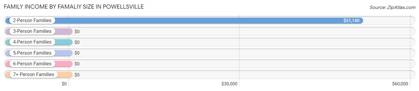 Family Income by Famaliy Size in Powellsville