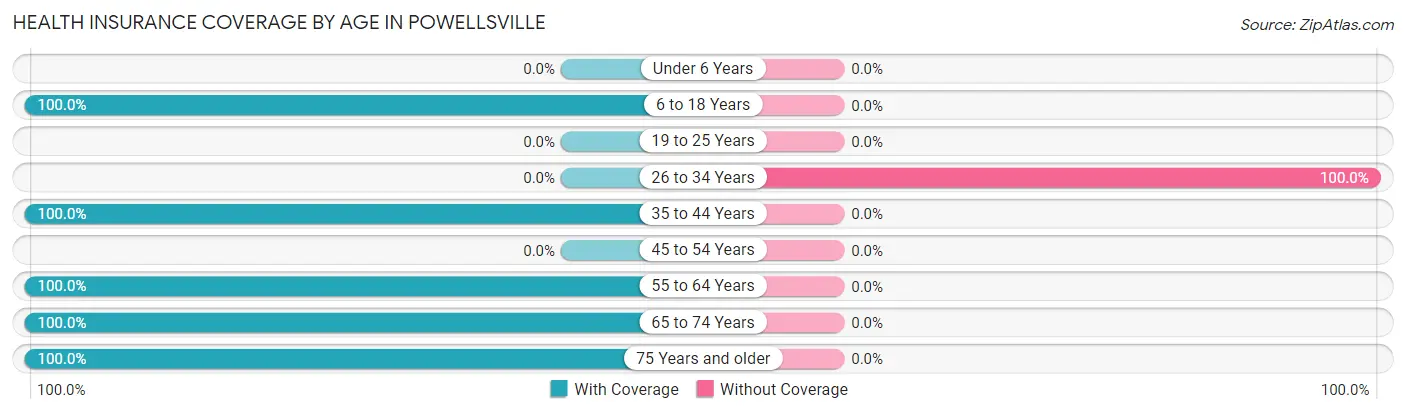 Health Insurance Coverage by Age in Powellsville