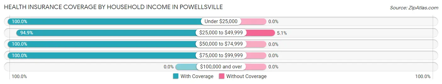 Health Insurance Coverage by Household Income in Powellsville
