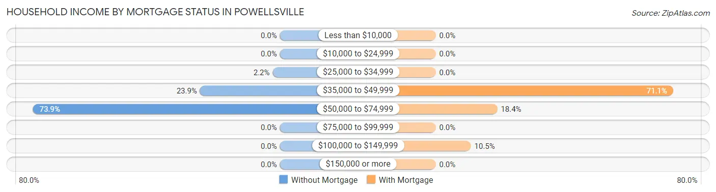 Household Income by Mortgage Status in Powellsville