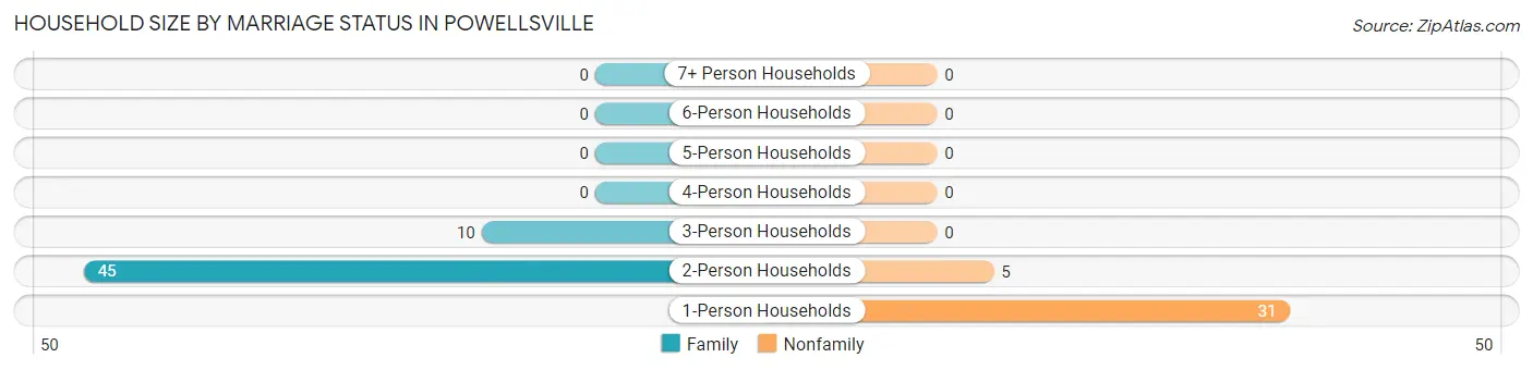 Household Size by Marriage Status in Powellsville