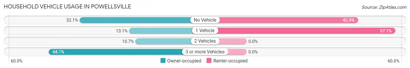 Household Vehicle Usage in Powellsville