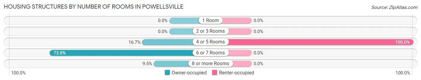Housing Structures by Number of Rooms in Powellsville