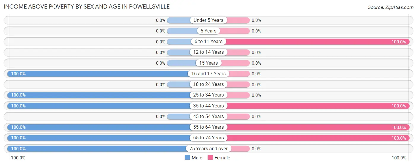 Income Above Poverty by Sex and Age in Powellsville