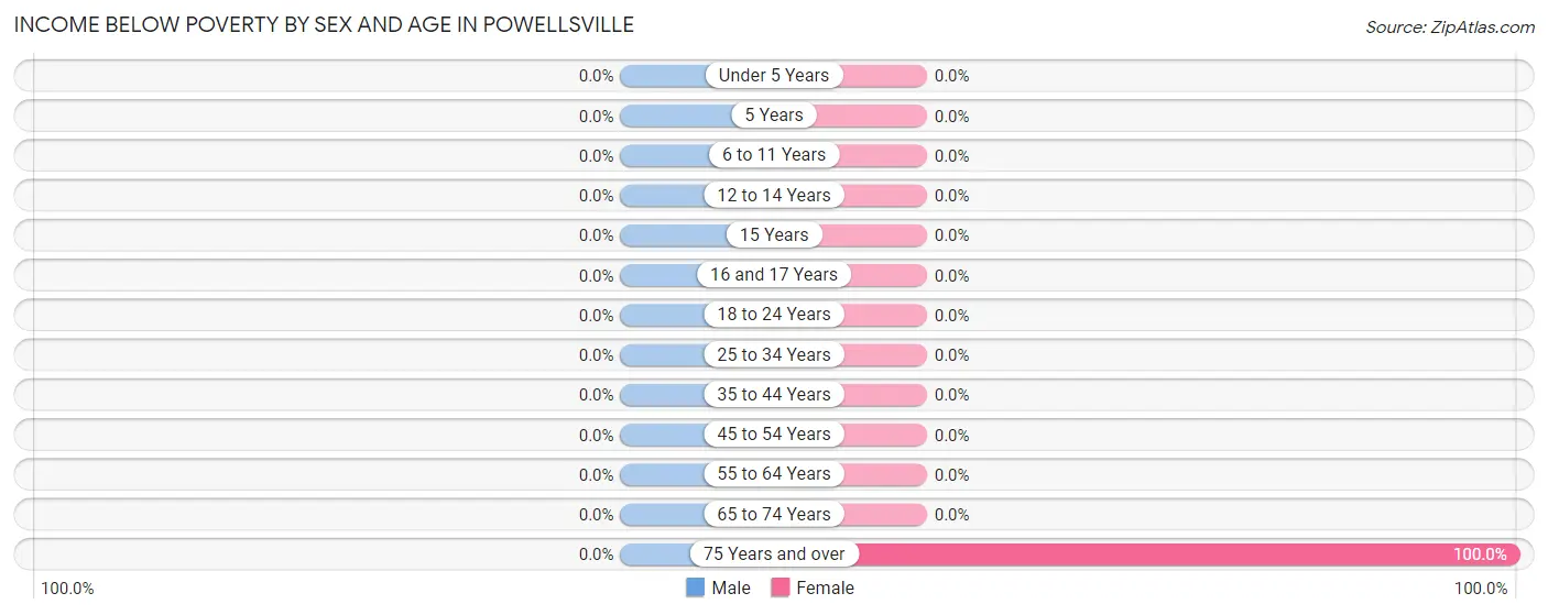 Income Below Poverty by Sex and Age in Powellsville