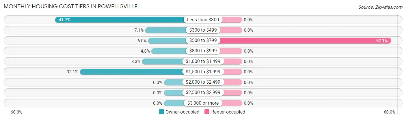 Monthly Housing Cost Tiers in Powellsville