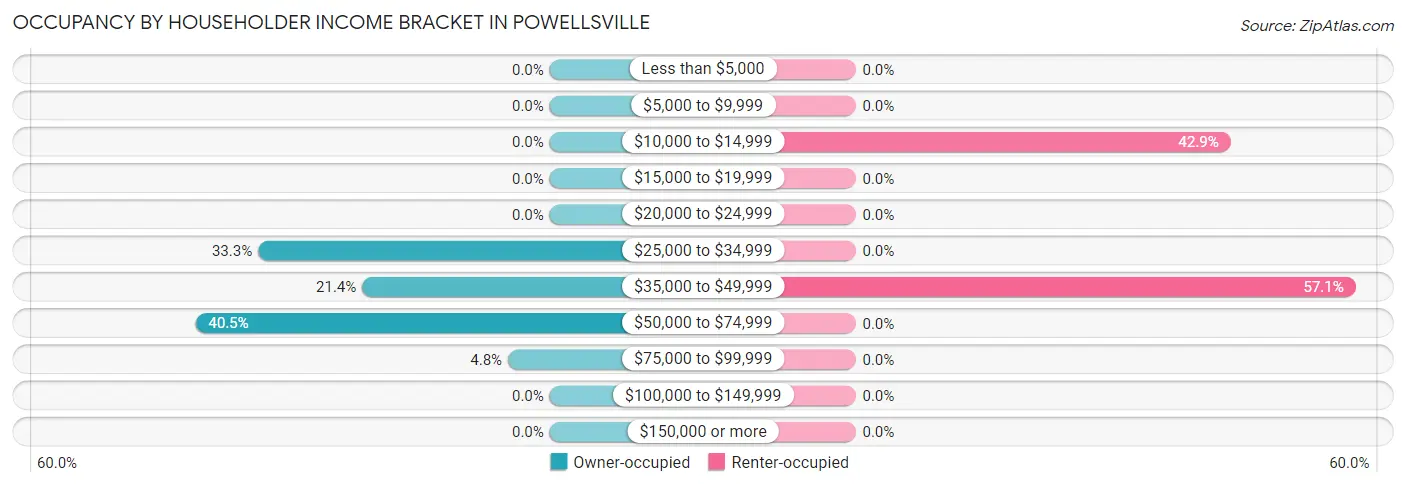 Occupancy by Householder Income Bracket in Powellsville