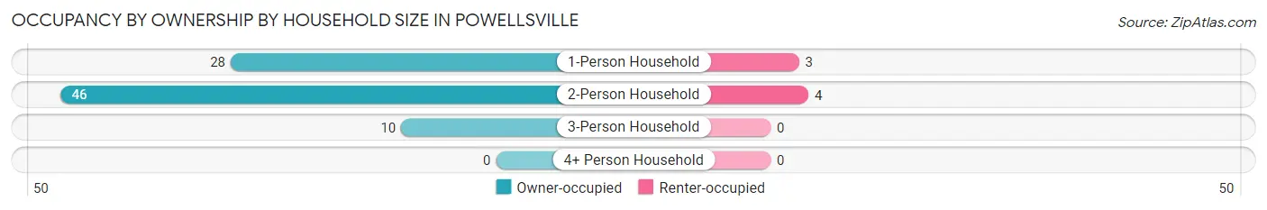 Occupancy by Ownership by Household Size in Powellsville