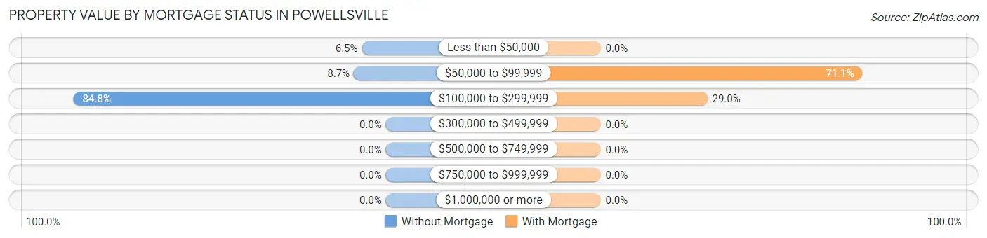 Property Value by Mortgage Status in Powellsville