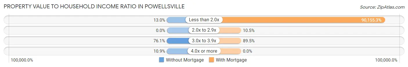 Property Value to Household Income Ratio in Powellsville