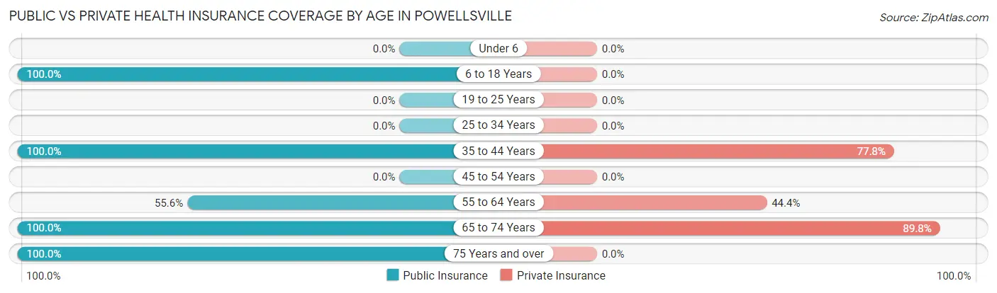 Public vs Private Health Insurance Coverage by Age in Powellsville