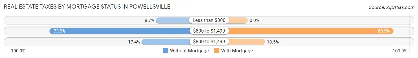 Real Estate Taxes by Mortgage Status in Powellsville
