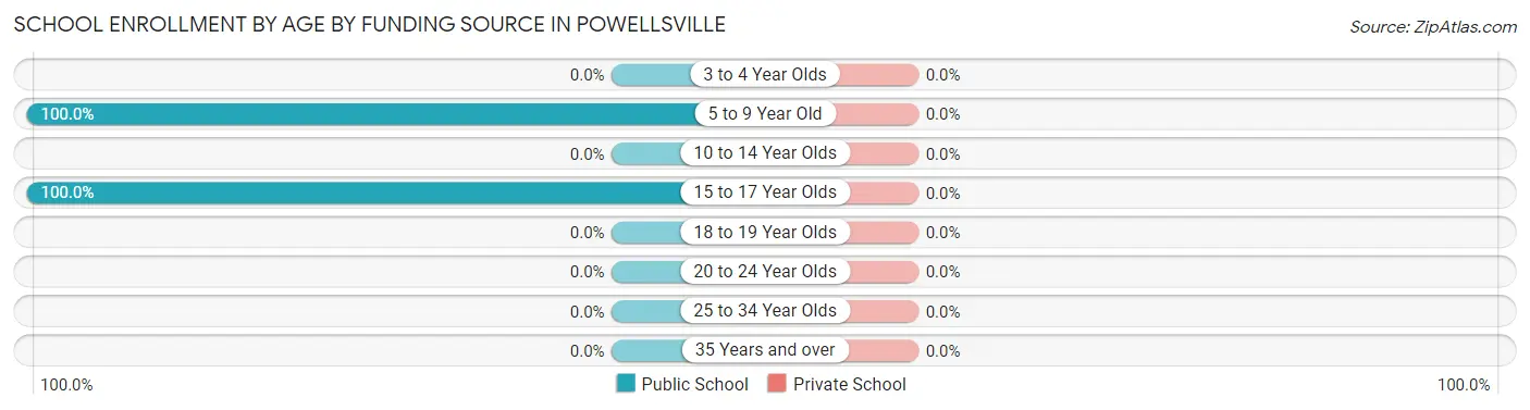 School Enrollment by Age by Funding Source in Powellsville