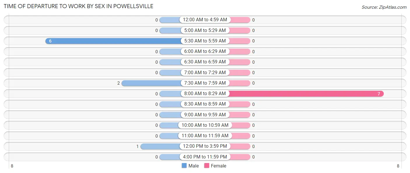 Time of Departure to Work by Sex in Powellsville