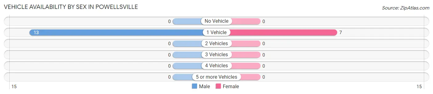 Vehicle Availability by Sex in Powellsville
