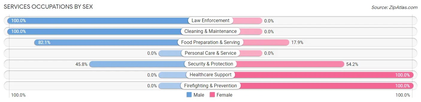 Services Occupations by Sex in Princeton