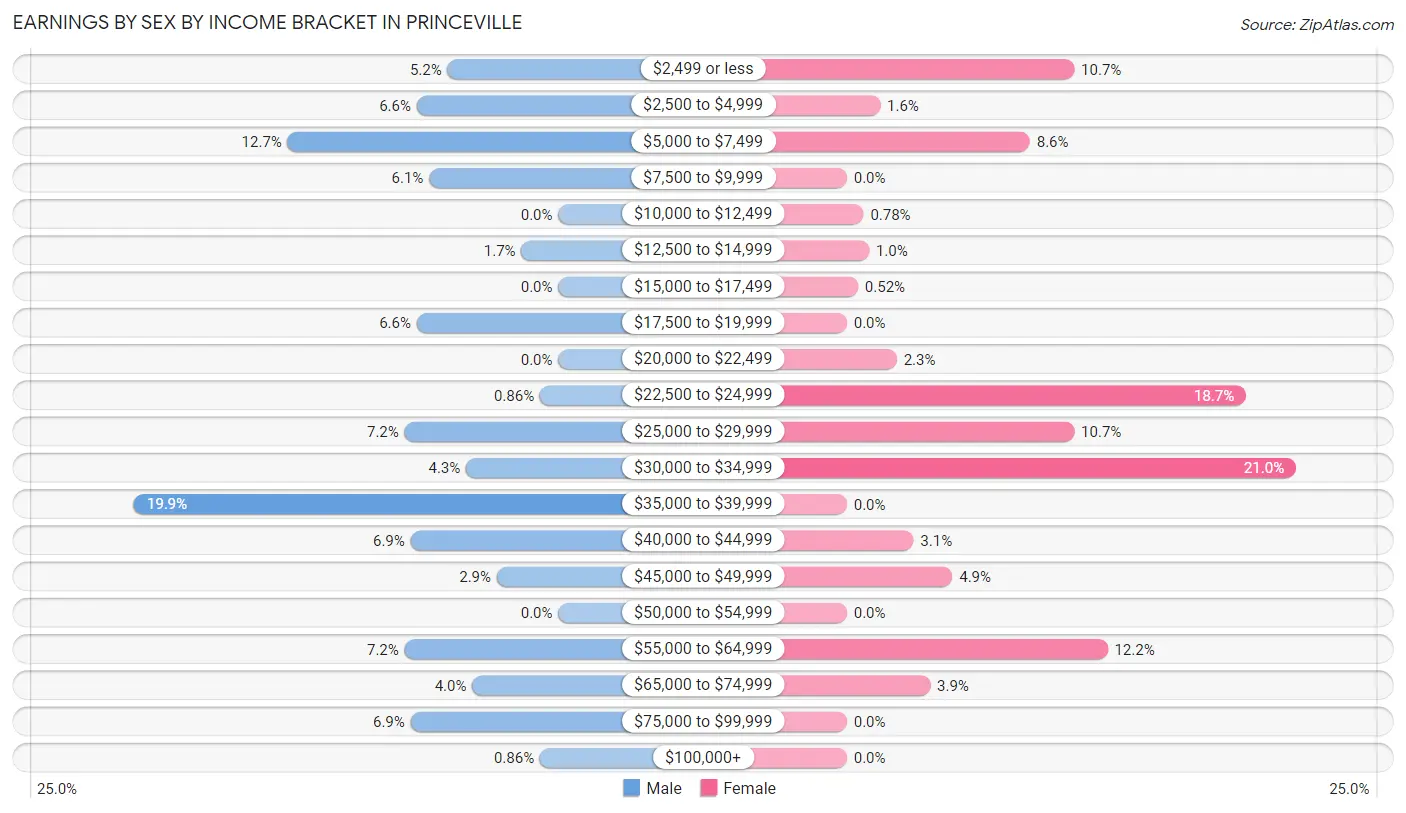 Earnings by Sex by Income Bracket in Princeville