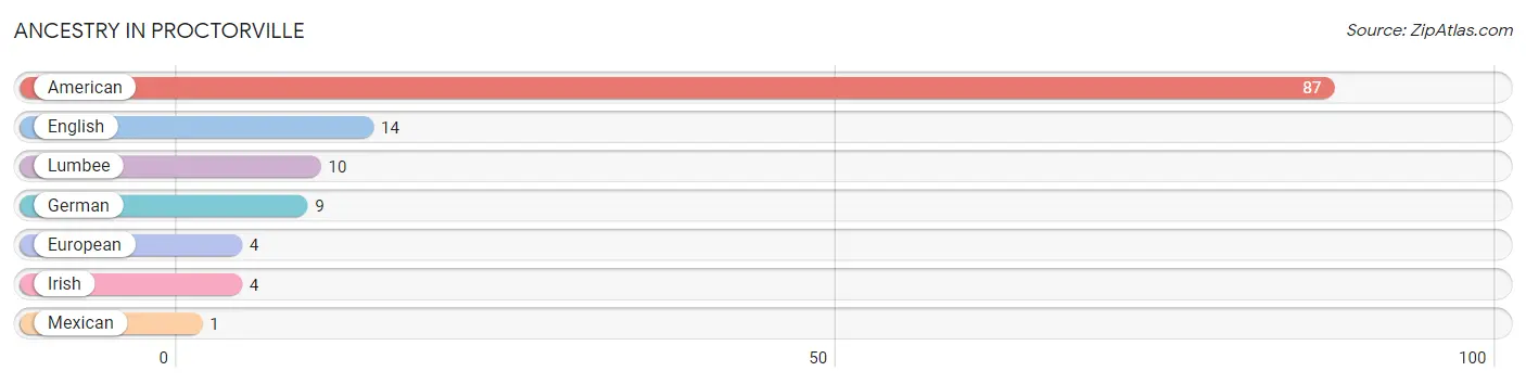 Ancestry in Proctorville
