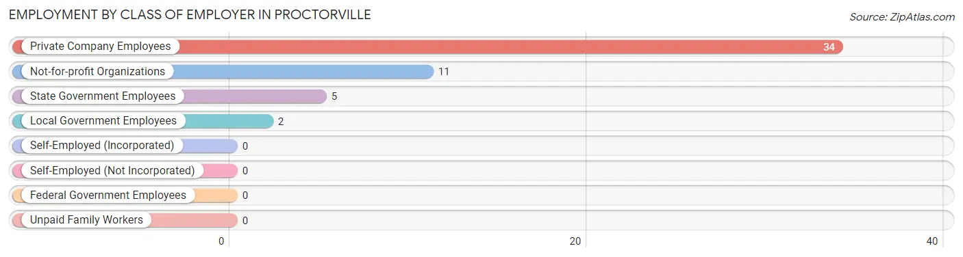 Employment by Class of Employer in Proctorville